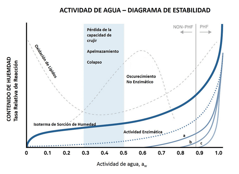 Diagrama de la estabilidad alimentaria relacionada con la actividad de agua